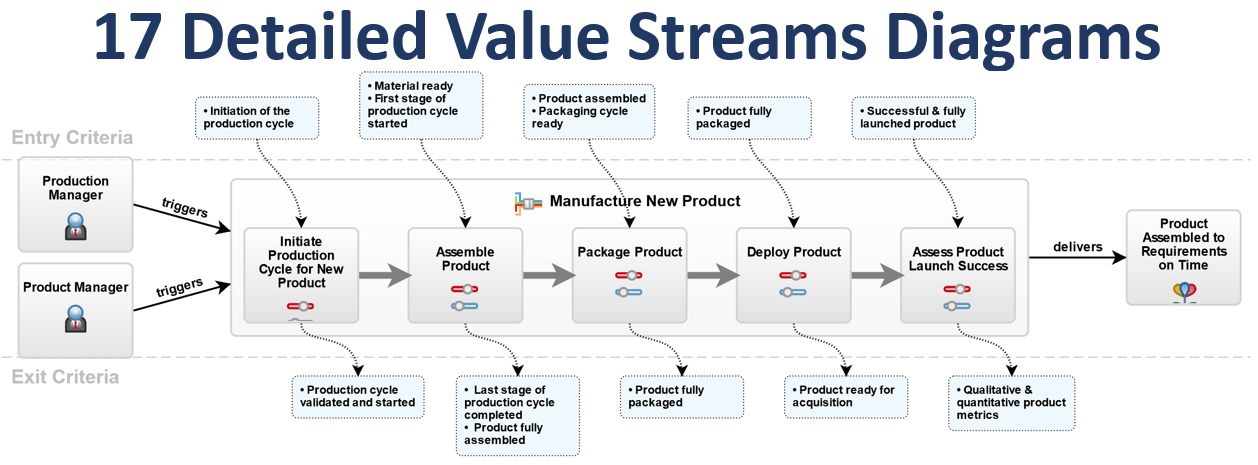 manufacturing business process model example